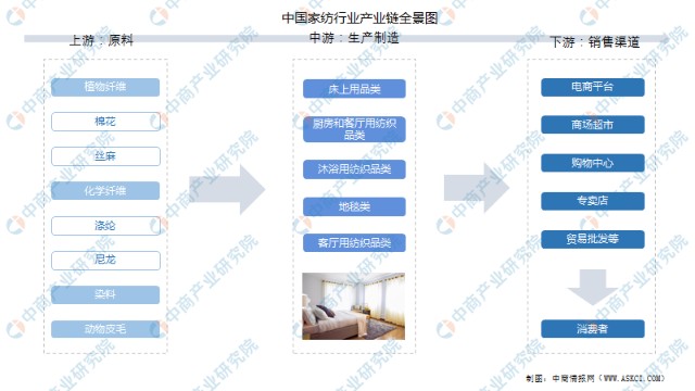 從暖被到煙火氣 2022年中國家紡行業產業鏈與廚房用品市場洞察